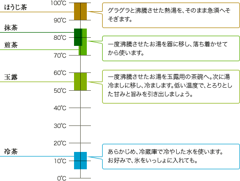 お茶を楽しむためのお湯の温度の目安